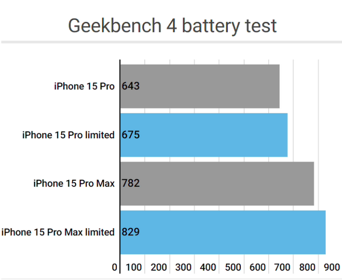 正蓝apple维修站iPhone15Pro的ProMotion高刷功能耗电吗