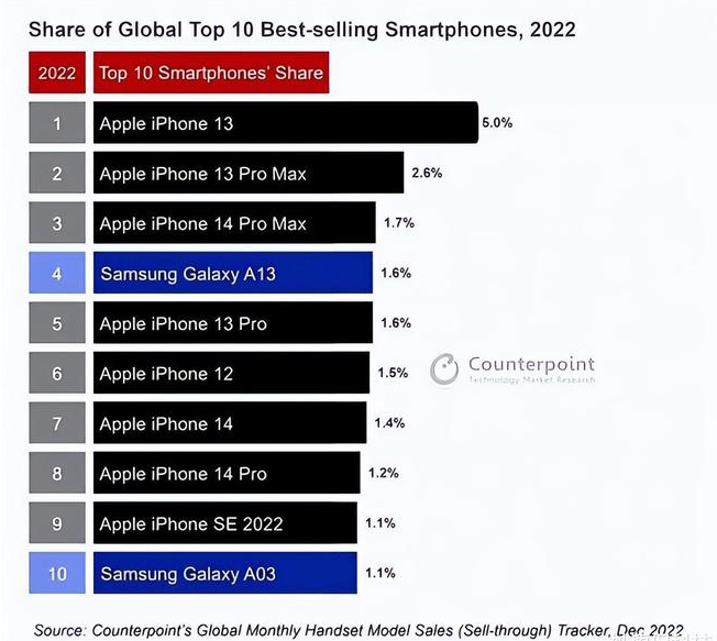 正蓝苹果维修分享:为什么iPhone14的销量不如iPhone13? 