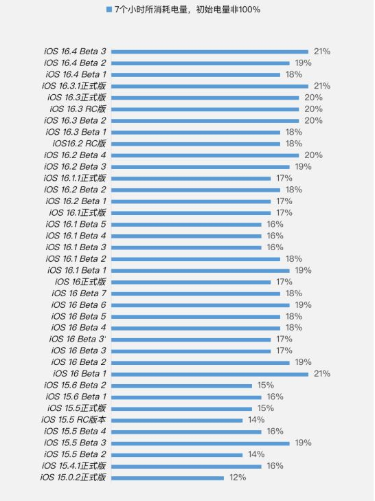 正蓝苹果手机维修分享iOS 16.4 Beta 3续航跑分等测试结果汇总 