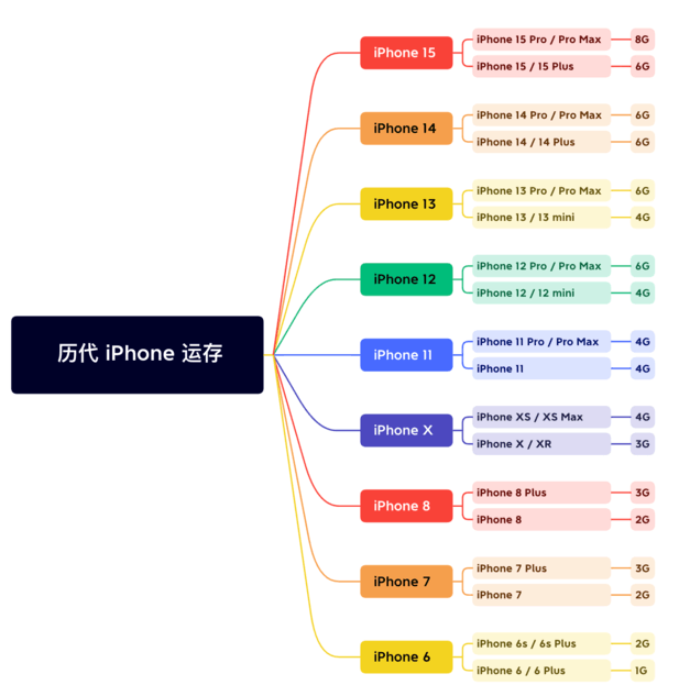 正蓝苹果维修网点分享苹果历代iPhone运存汇总 