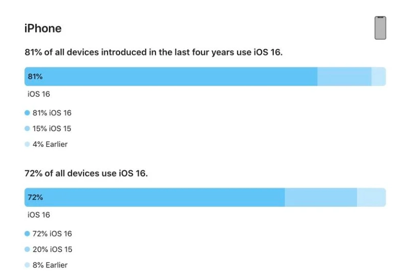 正蓝苹果手机维修分享iOS 16 / iPadOS 16 安装率 