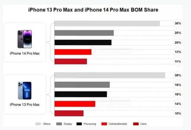 正蓝苹果手机维修分享iPhone 14 Pro的成本和利润 