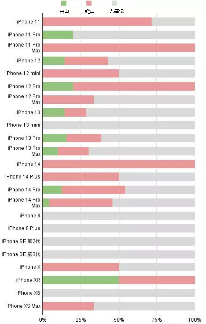 正蓝苹果手机维修分享iOS16.2太耗电怎么办？iOS16.2续航不好可以降级吗？ 