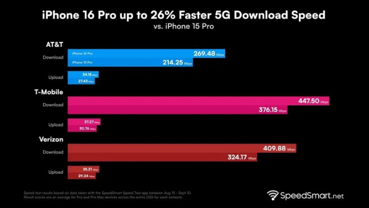 正蓝苹果手机维修分享iPhone 16 Pro 系列的 5G 速度 