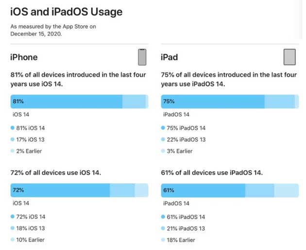正蓝苹果手机维修分享有多少用户更新了 iOS 14 