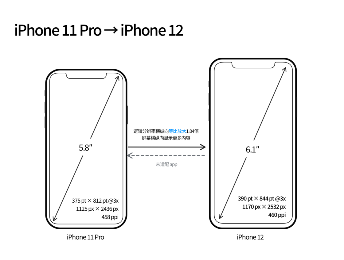 正蓝苹果手机维修分享iPhone 12 mini 和 iPhone 12 Pro 的尺寸变化会改变显示内容吗 