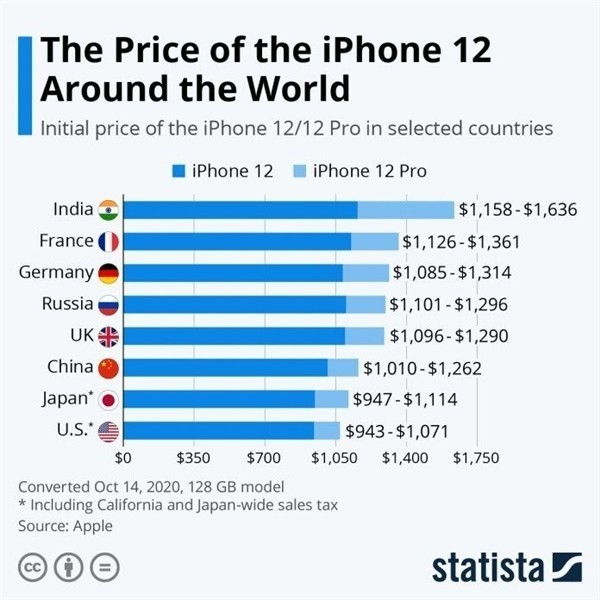 正蓝苹果手机维修分享哪个购买iPhone 12/12 Pro更便宜 